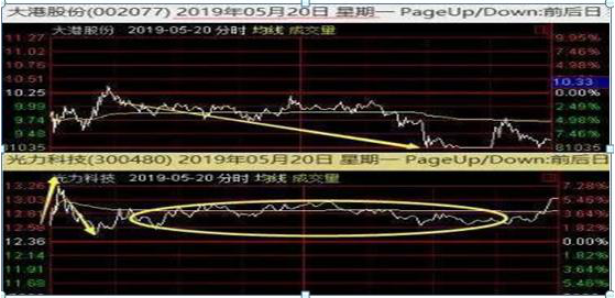 巴菲特点破A股牛市规律：如果一直涨到5000点，买3元左右低价股，一直持有到牛市结束，将是什么光景？ 第6张