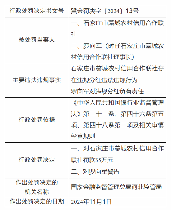 石家庄市藁城农村信用合作联社被罚35万元：因违规分红 第1张