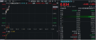 港股震荡不休，关注高分红、业绩稳定的互联网龙头！美团涨近2%，港股互联网ETF（513770）涨逾1% 第1张