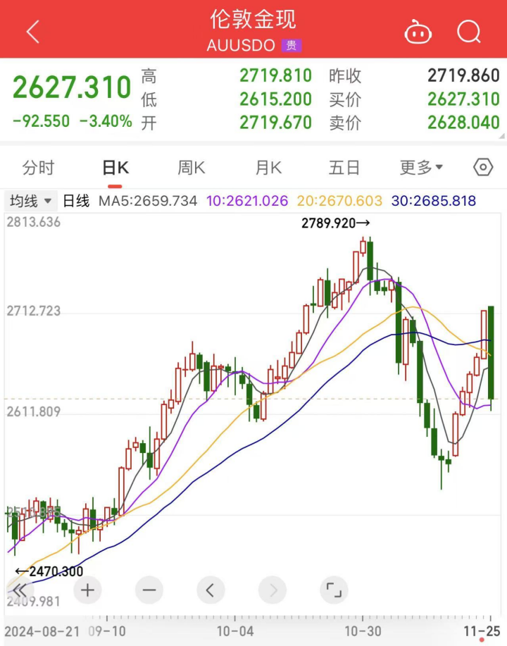 中东突变？黄金、油价暴跌 第3张