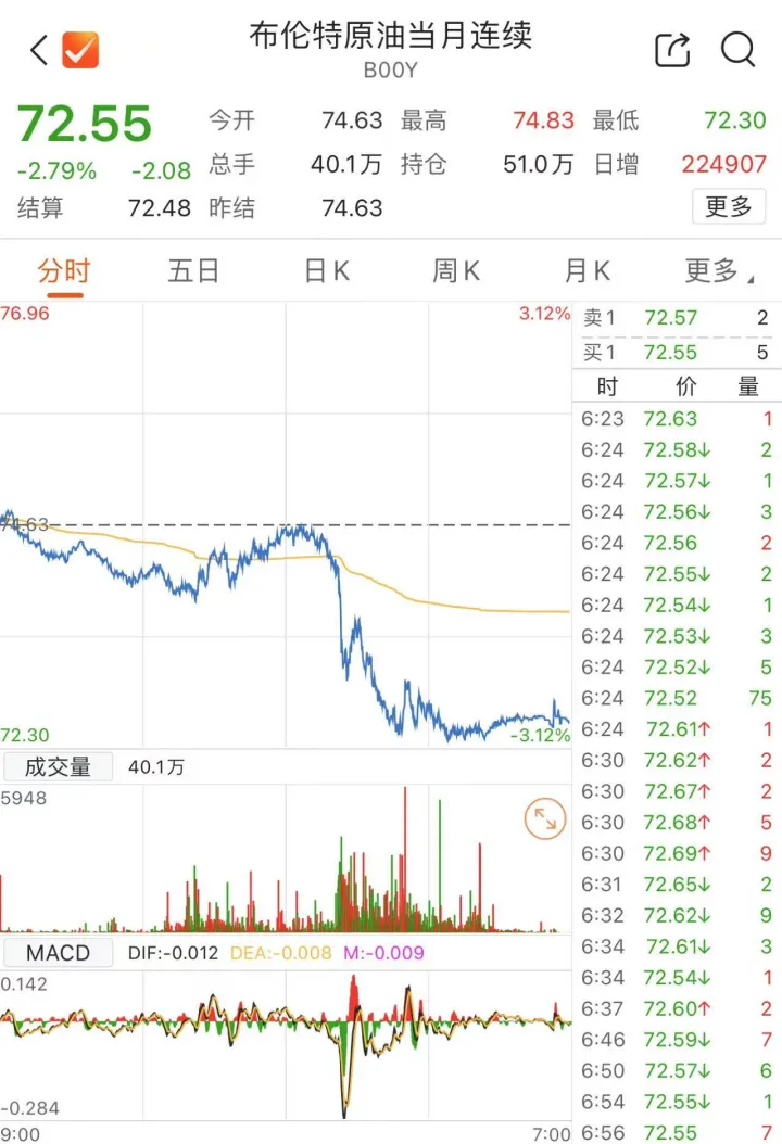 中东突变？黄金、油价暴跌 第4张