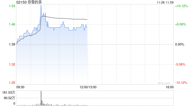 餐饮股早盘走高 奈雪的茶涨超5%达势股份涨超4% 第1张
