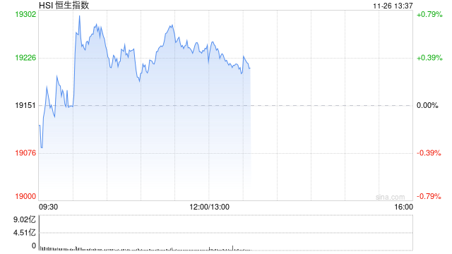 午评：港股恒指涨0.49% 恒生科指涨0.43%科网股多数走强 第2张