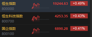 午评：港股恒指涨0.49% 恒生科指涨0.43%科网股多数走强 第3张