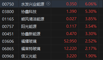 午评：港股恒指涨0.49% 恒生科指涨0.43%科网股多数走强 第4张