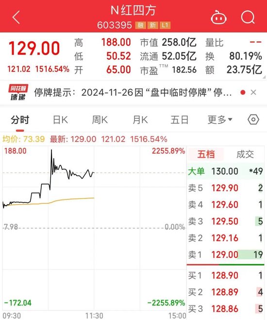 714.54%→2256%→1516%，中1签最高赚9万！谷子经济突然爆火，龙头5连板 第1张