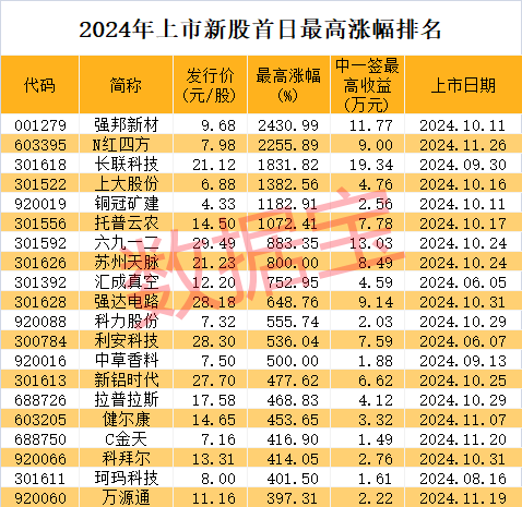 714.54%→2256%→1516%，中1签最高赚9万！谷子经济突然爆火，龙头5连板 第2张