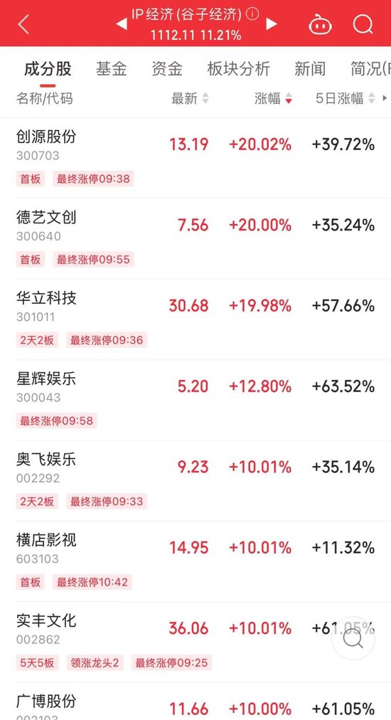 714.54%→2256%→1516%，中1签最高赚9万！谷子经济突然爆火，龙头5连板 第3张