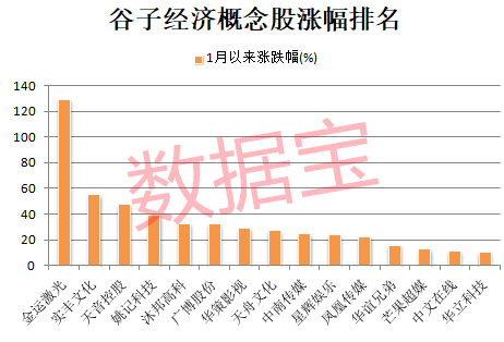 714.54%→2256%→1516%，中1签最高赚9万！谷子经济突然爆火，龙头5连板 第5张