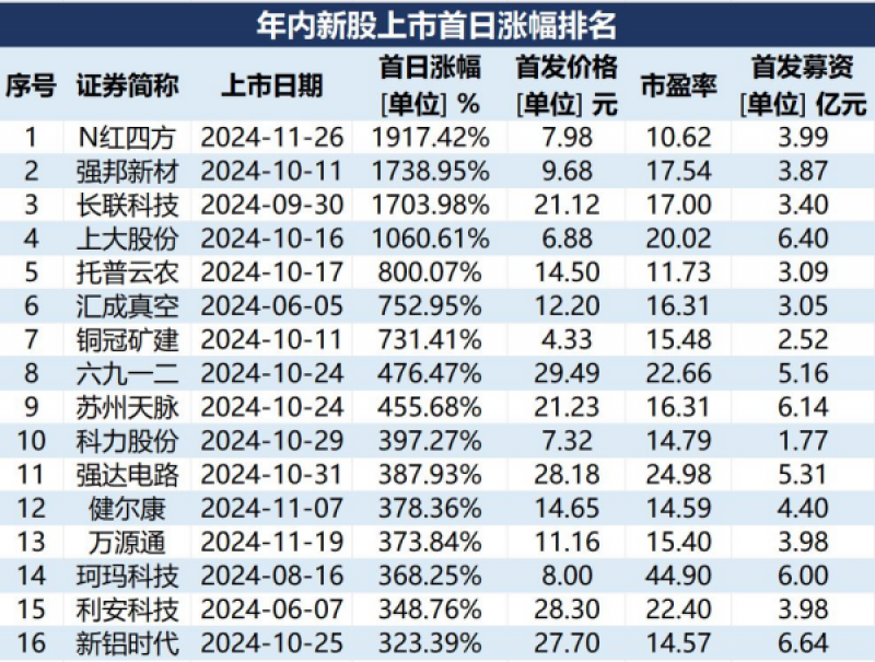 A股打新“赚钱效应”爆棚！超六成新股涨幅翻倍，中一签最高浮盈18万元 第1张