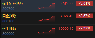 收评：港股恒指涨2.32% 科指涨3.61%科网股、券商股齐涨 第3张