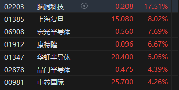 收评：港股恒指涨2.32% 科指涨3.61%科网股、券商股齐涨 第4张