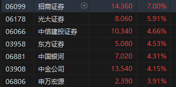 收评：港股恒指涨2.32% 科指涨3.61%科网股、券商股齐涨 第5张