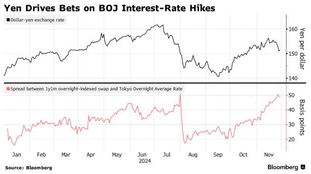 央行加息预期突然升温！日元大幅波动，套利交易者准备迎接忙碌假期 第2张