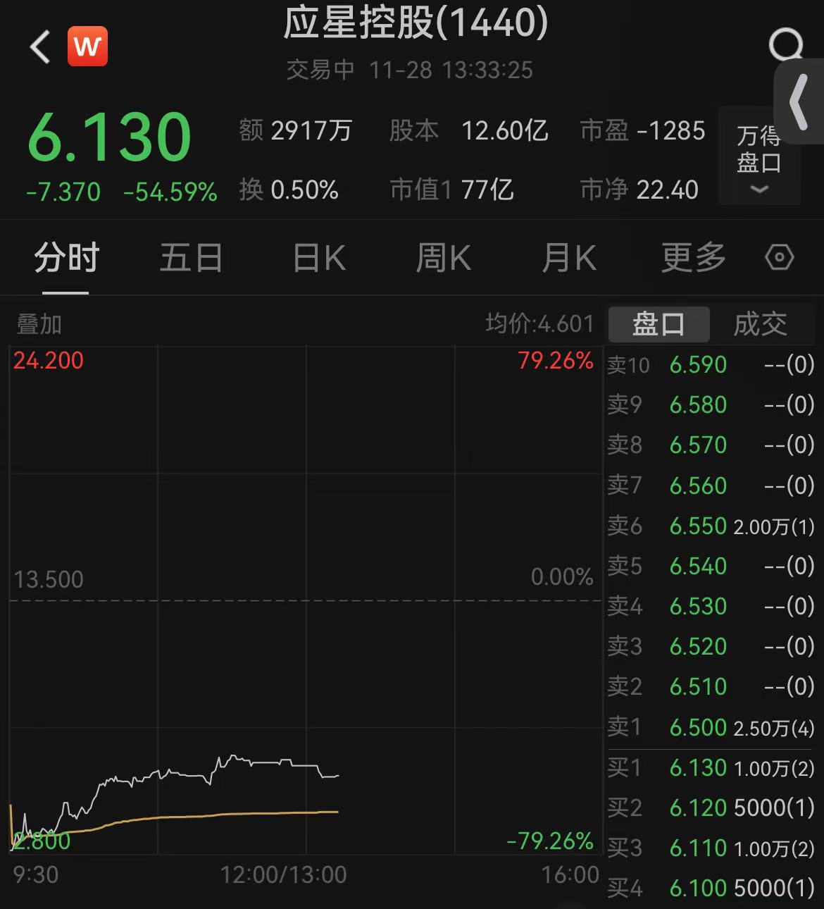 盘中跌超79%！这家港股闪崩引市场震荡，是何原因？ 第2张