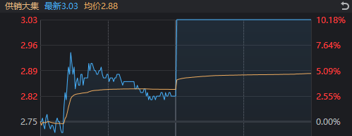 1分钟爆拉涨停！午后大涨的供销社板块 这些信息差你都知道吗？ 第3张
