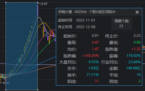 1分钟爆拉涨停！午后大涨的供销社板块 这些信息差你都知道吗？ 第4张