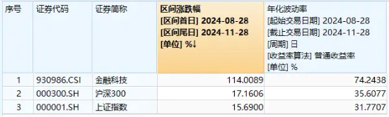 金融科技20CM涨停潮！炒股软件暴涨，同花顺创历史新高，金融科技ETF（159851）放量暴涨近8%！ 第2张