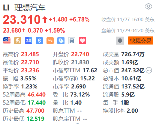 理想汽车盘前涨超1% 理想MEGA第1万台量产车下线 第1张