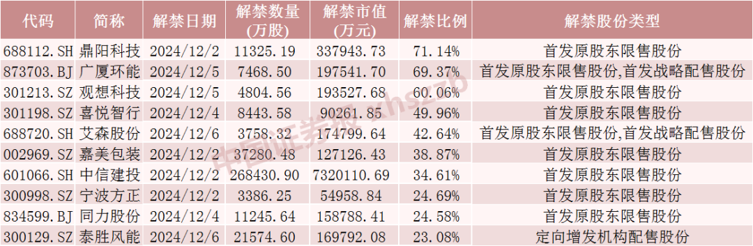 这只券商股下周解禁超730亿元！ 第4张