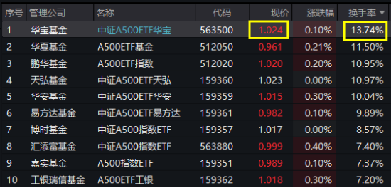 好运A500ETF“563500”翻红，场内交投热情高涨！换手率超13%，继续领跑全市场A500ETF！ 第1张