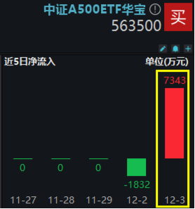 好运A500ETF“563500”翻红，场内交投热情高涨！换手率超13%，继续领跑全市场A500ETF！ 第2张