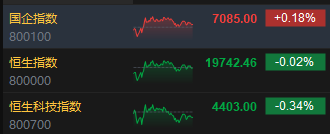 收评：港股恒指微跌0.02% 科指跌0.34%石油、煤炭股活跃 第3张