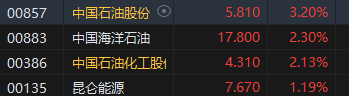 收评：港股恒指微跌0.02% 科指跌0.34%石油、煤炭股活跃 第4张