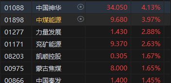 收评：港股恒指微跌0.02% 科指跌0.34%石油、煤炭股活跃 第5张