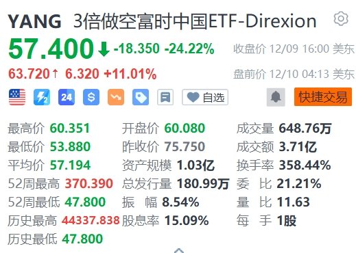 3倍做多富时中国ETF盘前大跌超11% 第2张