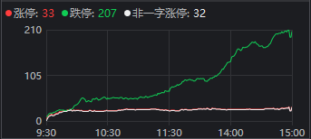 A股两极分化，超200家跌停！“跨年行情”的“行”，难道是银行的行？ 第4张