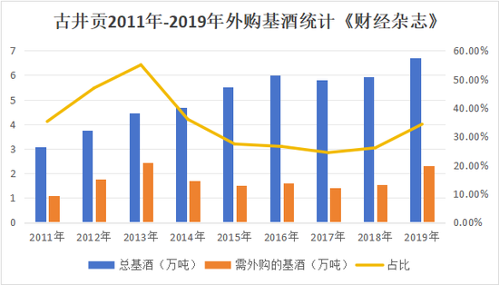 古井贡“年份原浆”还能狂飙多久？未标真实年份外购基酒超15万吨 第4张