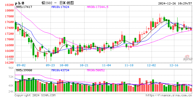 长江有色：年底盘点下游采购需求后置 26日铅价或小跌 第2张