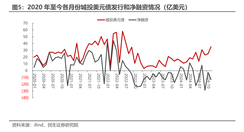 2024年城投公司境外发债“热情不减”：高利率难阻美元债发行放量，点心债“异军突起” 第1张