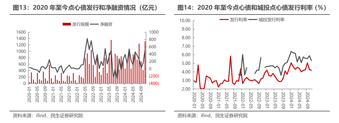 2024年城投公司境外发债“热情不减”：高利率难阻美元债发行放量，点心债“异军突起” 第2张