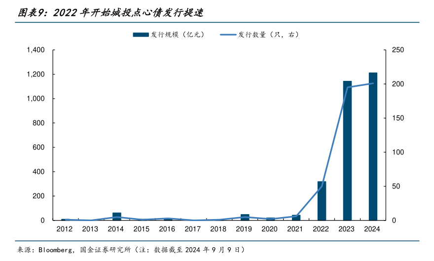 2024年城投公司境外发债“热情不减”：高利率难阻美元债发行放量，点心债“异军突起” 第3张