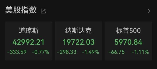 美国三大股指全线下跌！黄金、白银本周回落，油价走高 第1张