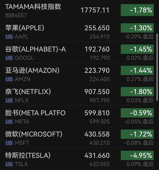 美国三大股指全线下跌！黄金、白银本周回落，油价走高 第4张