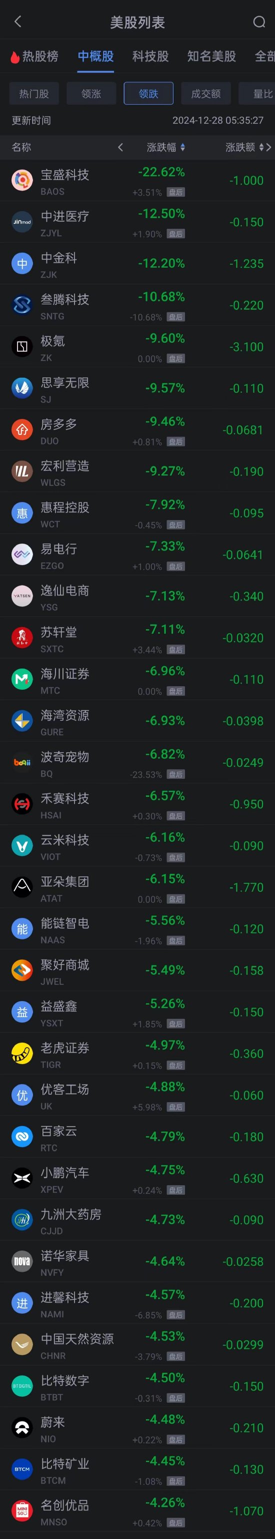 周五热门中概股普跌 蔚来小鹏跌超4% 京东跌超3% 金山云涨超23% 第2张