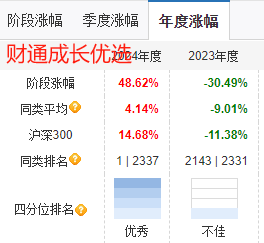 财通基金金梓才2024年大赚52%夺亚军，但2023年巨亏30%排名倒数！最大回撤59%，基民持有3年还在等回本 第2张