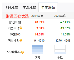 财通基金金梓才2024年大赚52%夺亚军，但2023年巨亏30%排名倒数！最大回撤59%，基民持有3年还在等回本 第3张