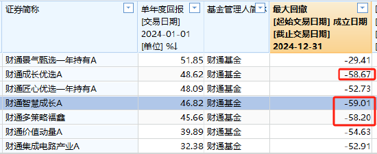 财通基金金梓才2024年大赚52%夺亚军，但2023年巨亏30%排名倒数！最大回撤59%，基民持有3年还在等回本 第4张