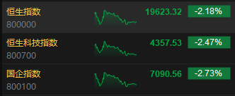 收评：港股恒指跌2.18% 科指跌2.47%半导体、大金融板块齐挫 第3张