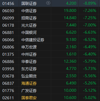 收评：港股恒指跌2.18% 科指跌2.47%半导体、大金融板块齐挫 第4张