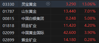 收评：港股恒指跌2.18% 科指跌2.47%半导体、大金融板块齐挫 第5张