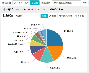 逆市涨超2%！有色龙头ETF（159876）霸居全市场ETF涨幅榜前十！铜、铝、黄金携手狂飙，紫金矿业涨逾4% 第2张