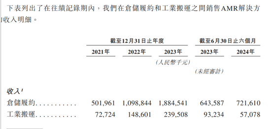 蚂蚁押注的极智嘉IPO，“清华学霸”与同行专利鏖战4年，累计亏损超40亿元 第4张