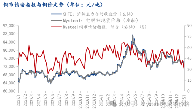 Mysteel调研：中国铜市情绪调研（2025.1.3） 第3张