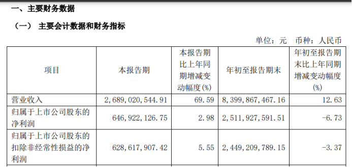 雅戈尔：主业羸弱全靠投资、利润连降多年，150亿短债压顶现金流紧张 第2张