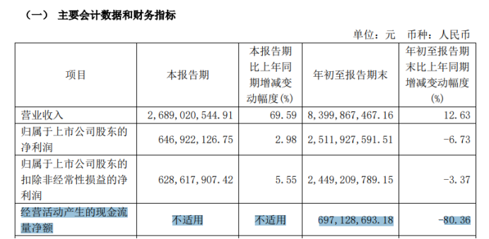 雅戈尔：主业羸弱全靠投资、利润连降多年，150亿短债压顶现金流紧张 第4张